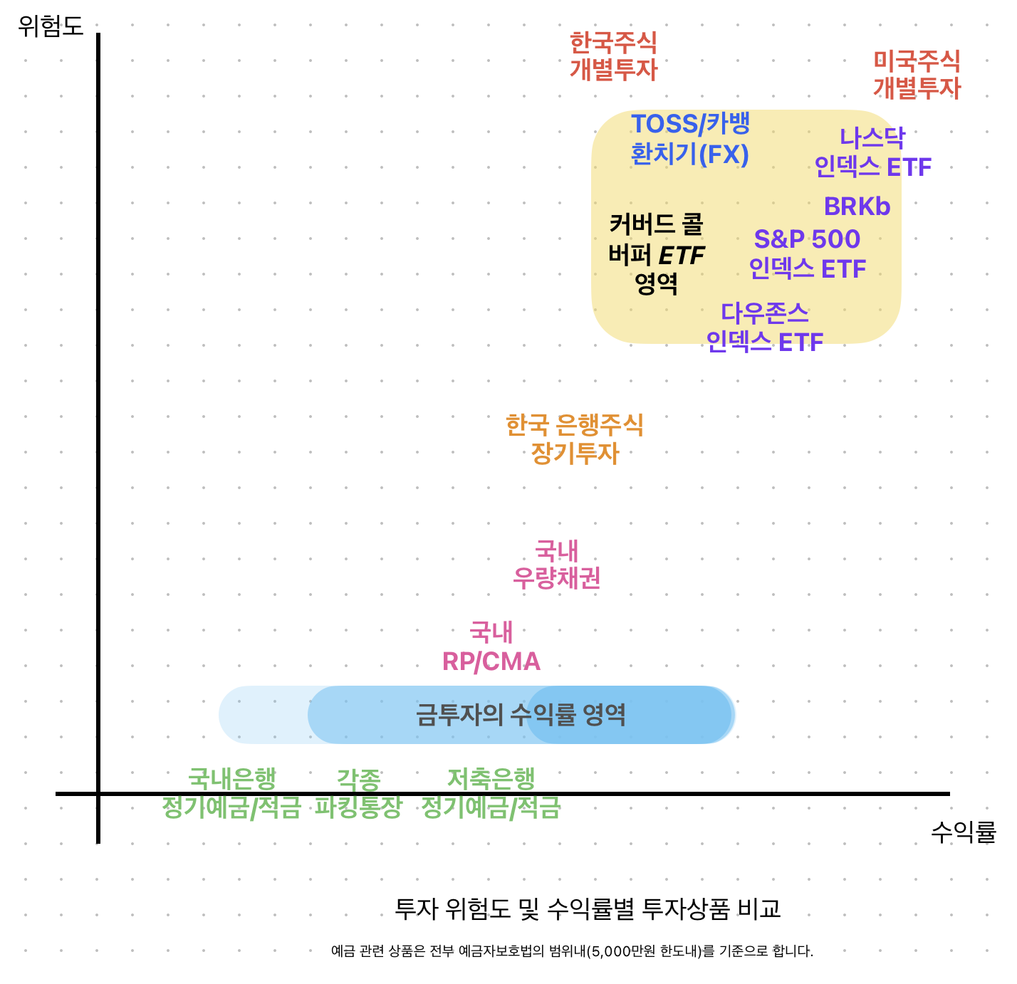 상품별 위험도 및 수익률.png